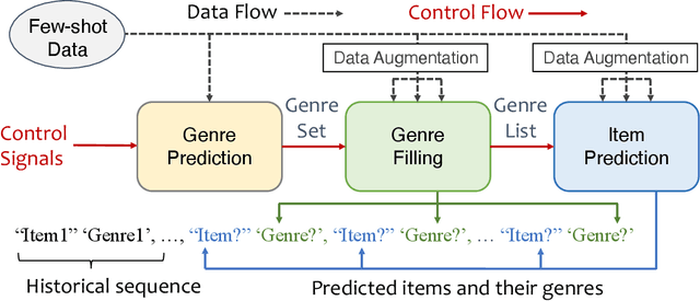 Figure 3 for DLCRec: A Novel Approach for Managing Diversity in LLM-Based Recommender Systems