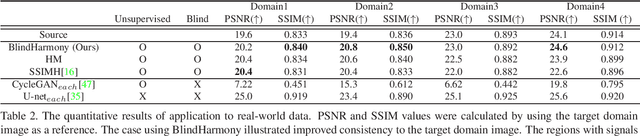 Figure 4 for BlindHarmony: "Blind" Harmonization for MR Images via Flow model