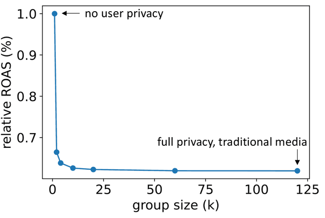 Figure 4 for Reach Measurement, Optimization and Frequency Capping In Targeted Online Advertising Under k-Anonymity