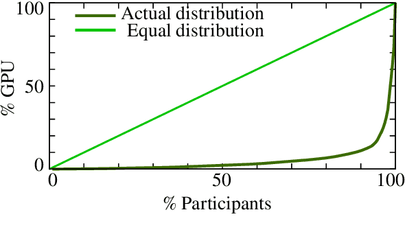 Figure 1 for Surveying (Dis)Parities and Concerns of Compute Hungry NLP Research