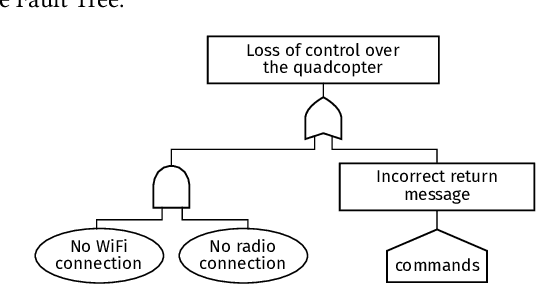 Figure 2 for Towards Model Co-evolution Across Self-Adaptation Steps for Combined Safety and Security Analysis