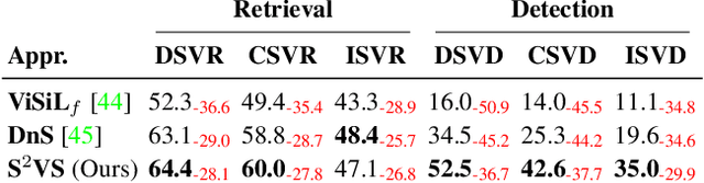 Figure 4 for Self-Supervised Video Similarity Learning