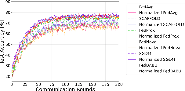 Figure 2 for Client Contribution Normalization for Enhanced Federated Learning