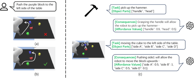 Figure 1 for Empowering Large Language Models on Robotic Manipulation with Affordance Prompting