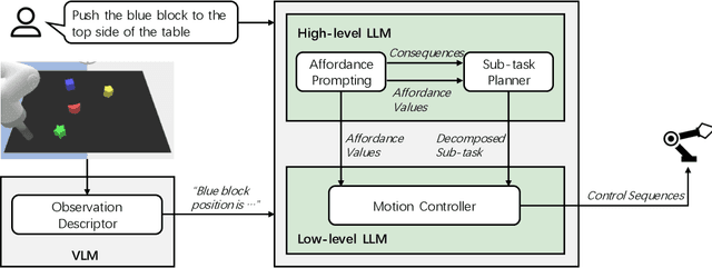 Figure 3 for Empowering Large Language Models on Robotic Manipulation with Affordance Prompting