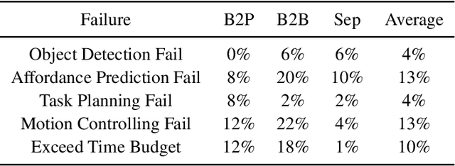 Figure 4 for Empowering Large Language Models on Robotic Manipulation with Affordance Prompting