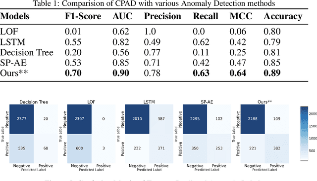 Figure 2 for Anomaly Detection in Cooperative Vehicle Perception Systems under Imperfect Communication