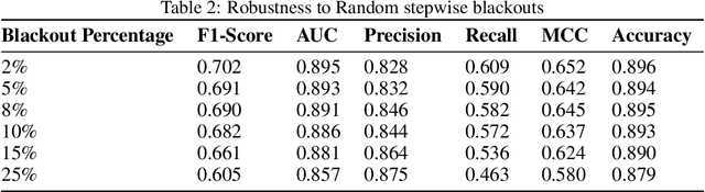 Figure 4 for Anomaly Detection in Cooperative Vehicle Perception Systems under Imperfect Communication