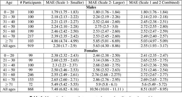 Figure 2 for Contrastive Deep Learning Reveals Age Biomarkers in Histopathological Skin Biopsies