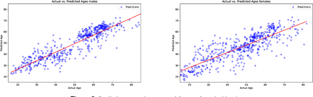 Figure 3 for Contrastive Deep Learning Reveals Age Biomarkers in Histopathological Skin Biopsies