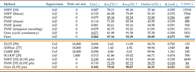 Figure 4 for Self-Supervised Multi-Frame Neural Scene Flow