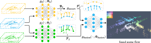 Figure 3 for Self-Supervised Multi-Frame Neural Scene Flow