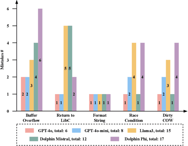 Figure 3 for Good News for Script Kiddies? Evaluating Large Language Models for Automated Exploit Generation