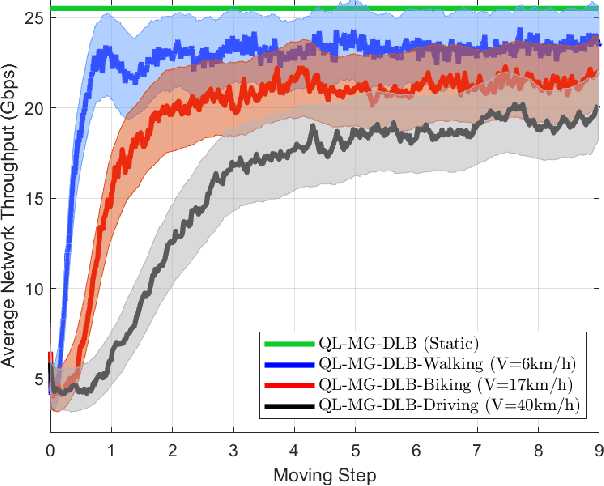 Figure 2 for Multi-Agent Q-Learning for Real-Time Load Balancing User Association and Handover in Mobile Networks