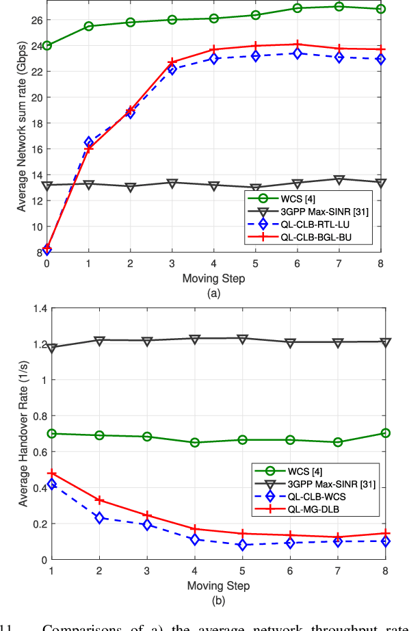 Figure 3 for Multi-Agent Q-Learning for Real-Time Load Balancing User Association and Handover in Mobile Networks