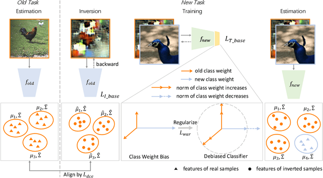 Figure 2 for Enhancing Consistency and Mitigating Bias: A Data Replay Approach for Incremental Learning