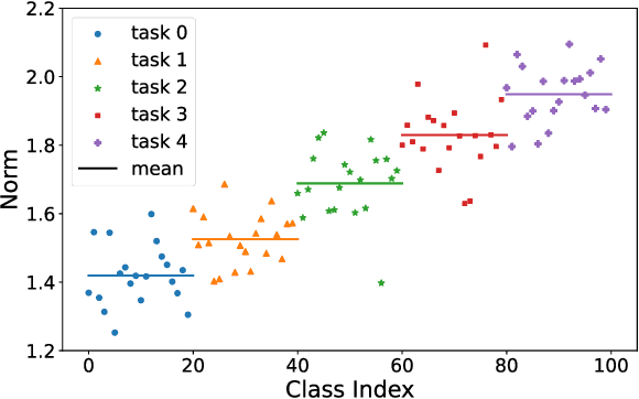 Figure 3 for Enhancing Consistency and Mitigating Bias: A Data Replay Approach for Incremental Learning