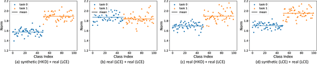 Figure 4 for Enhancing Consistency and Mitigating Bias: A Data Replay Approach for Incremental Learning