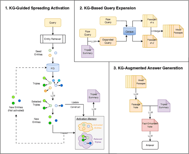 Figure 1 for KG-Infused RAG: Augmenting Corpus-Based RAG with External Knowledge Graphs