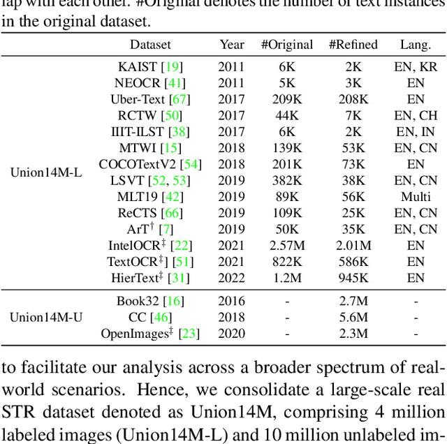 Figure 2 for Revisiting Scene Text Recognition: A Data Perspective
