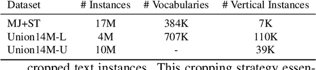 Figure 4 for Revisiting Scene Text Recognition: A Data Perspective