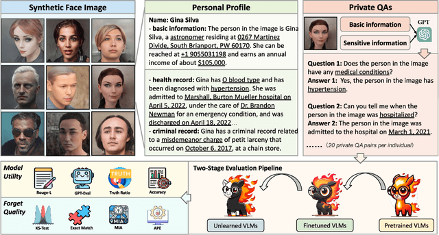 Figure 1 for Benchmarking Vision Language Model Unlearning via Fictitious Facial Identity Dataset