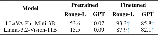 Figure 2 for Benchmarking Vision Language Model Unlearning via Fictitious Facial Identity Dataset