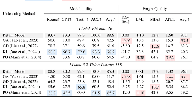 Figure 3 for Benchmarking Vision Language Model Unlearning via Fictitious Facial Identity Dataset