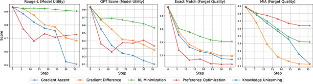 Figure 4 for Benchmarking Vision Language Model Unlearning via Fictitious Facial Identity Dataset