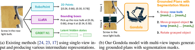 Figure 1 for Gondola: Grounded Vision Language Planning for Generalizable Robotic Manipulation