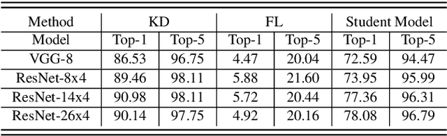 Figure 4 for Digital Twin-Assisted Knowledge Distillation Framework for Heterogeneous Federated Learning