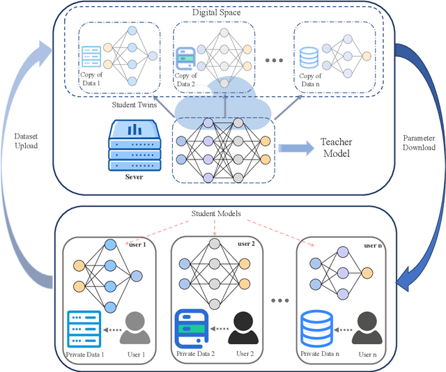 Figure 1 for Digital Twin-Assisted Knowledge Distillation Framework for Heterogeneous Federated Learning