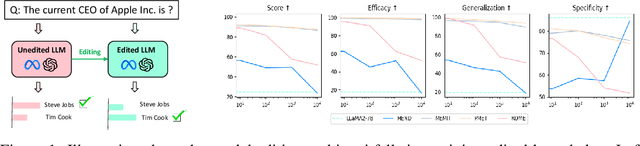 Figure 1 for Should We Really Edit Language Models? On the Evaluation of Edited Language Models