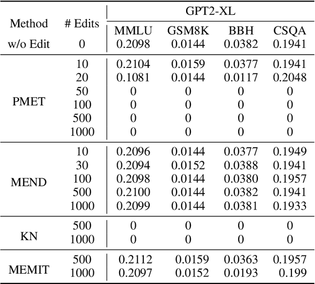 Figure 2 for Should We Really Edit Language Models? On the Evaluation of Edited Language Models