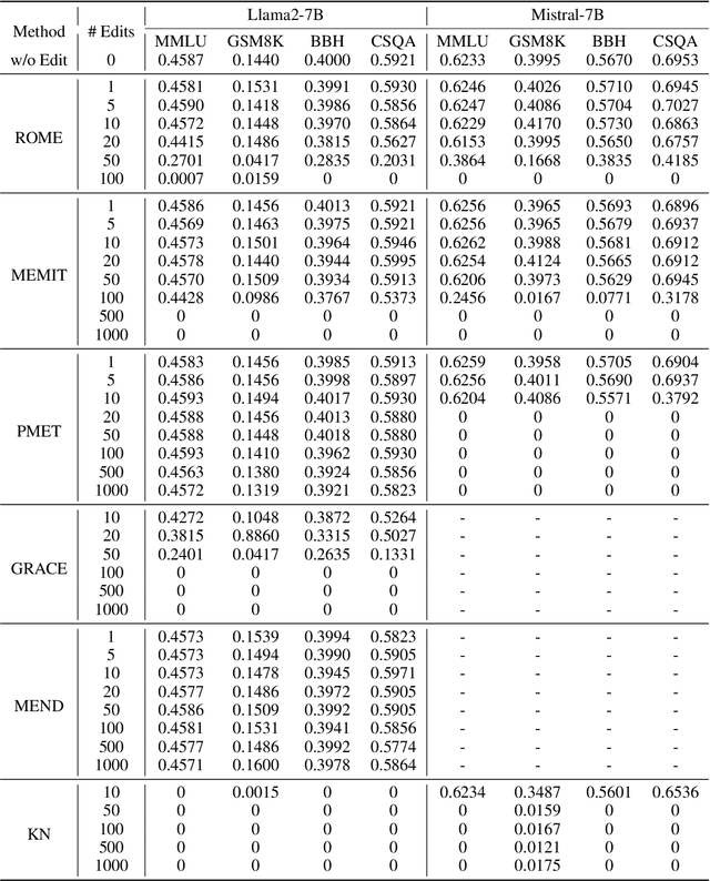 Figure 4 for Should We Really Edit Language Models? On the Evaluation of Edited Language Models