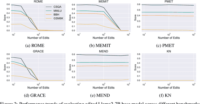 Figure 3 for Should We Really Edit Language Models? On the Evaluation of Edited Language Models