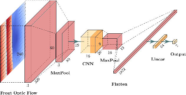 Figure 2 for Understanding visual attention beehind bee-inspired UAV navigation