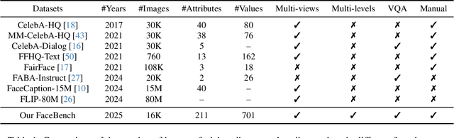 Figure 1 for FaceBench: A Multi-View Multi-Level Facial Attribute VQA Dataset for Benchmarking Face Perception MLLMs