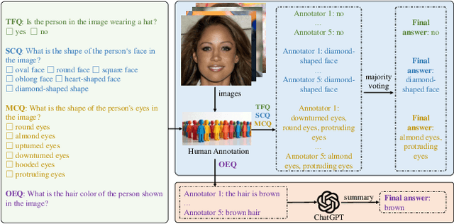 Figure 4 for FaceBench: A Multi-View Multi-Level Facial Attribute VQA Dataset for Benchmarking Face Perception MLLMs