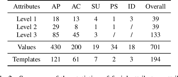 Figure 3 for FaceBench: A Multi-View Multi-Level Facial Attribute VQA Dataset for Benchmarking Face Perception MLLMs