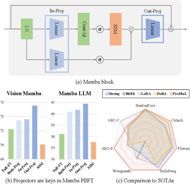 Figure 1 for Parameter Efficient Mamba Tuning via Projector-targeted Diagonal-centric Linear Transformation