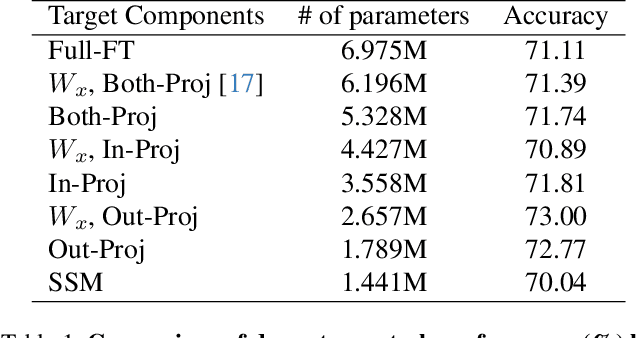 Figure 2 for Parameter Efficient Mamba Tuning via Projector-targeted Diagonal-centric Linear Transformation