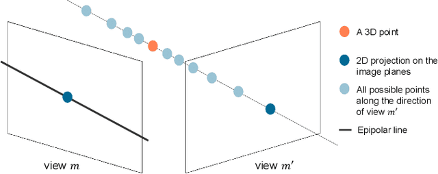 Figure 3 for C-DOG: Training-Free Multi-View Multi-Object Association in Dense Scenes Without Visual Feature via Connected δ-Overlap Graphs
