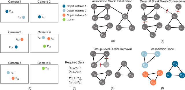 Figure 4 for C-DOG: Training-Free Multi-View Multi-Object Association in Dense Scenes Without Visual Feature via Connected δ-Overlap Graphs