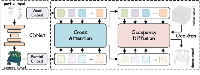 Figure 3 for Diffusion-Occ: 3D Point Cloud Completion via Occupancy Diffusion