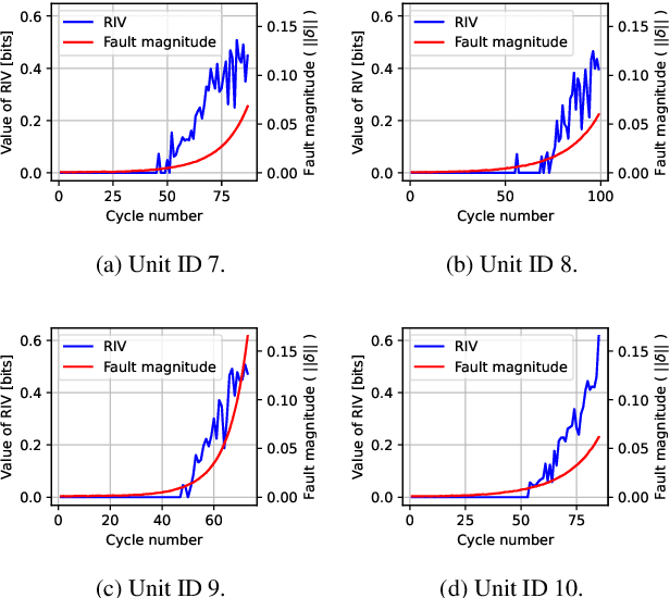 Figure 3 for Fault Detection and Monitoring using an Information-Driven Strategy: Method, Theory, and Application