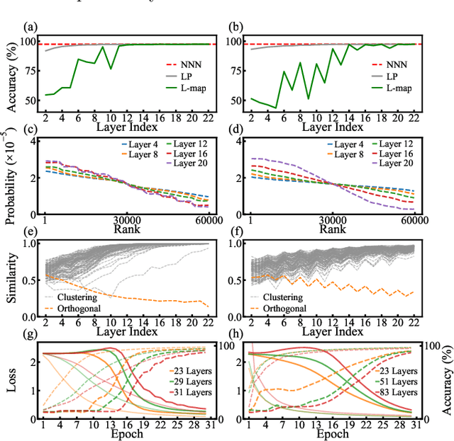 Figure 3 for An Analysis Framework for Understanding Deep Neural Networks Based on Network Dynamics