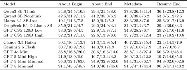 Figure 2 for AI Security Beyond Core Domains: Resume Screening as a Case Study of Adversarial Vulnerabilities in Specialized LLM Applications