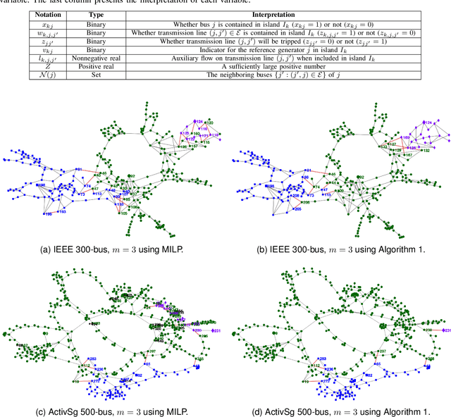 Figure 1 for A Hybrid Submodular Optimization Approach to Controlled Islanding with Post-Disturbance Stability Guarantees