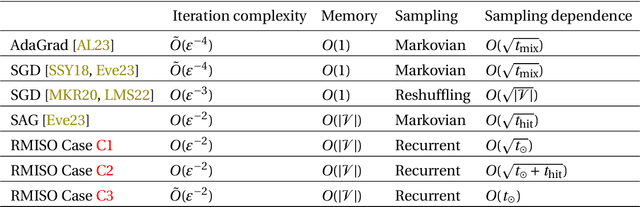 Figure 2 for Stochastic optimization with arbitrary recurrent data sampling